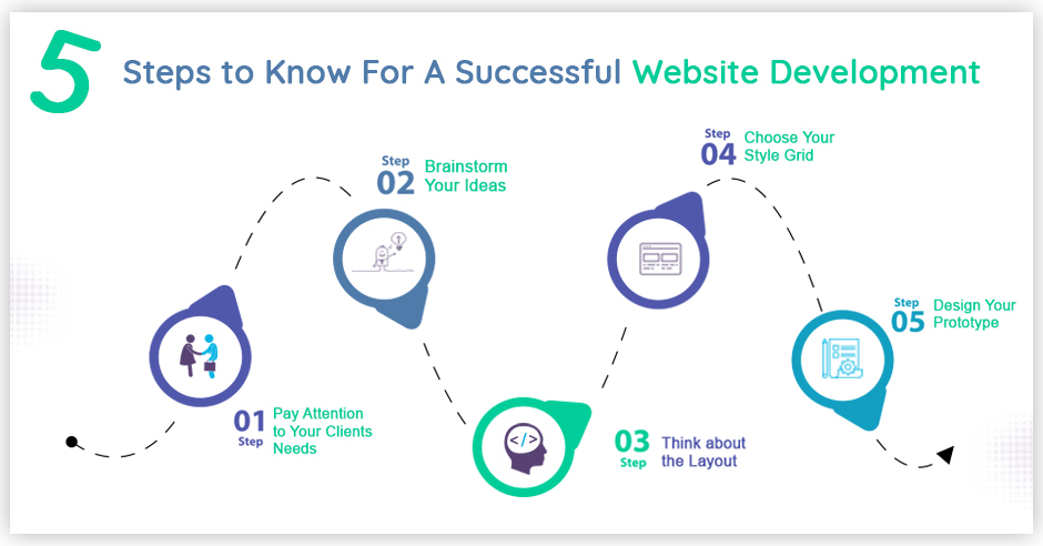 5 Steps to Know For A Successful Website Development